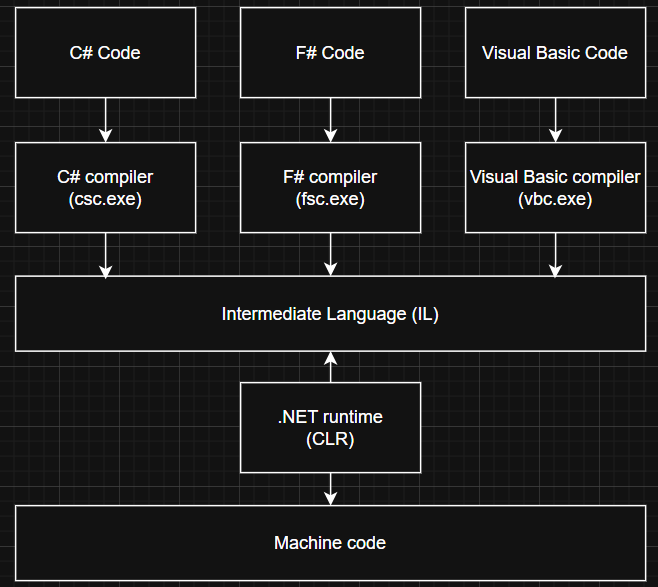 High-level to machine code using CLR